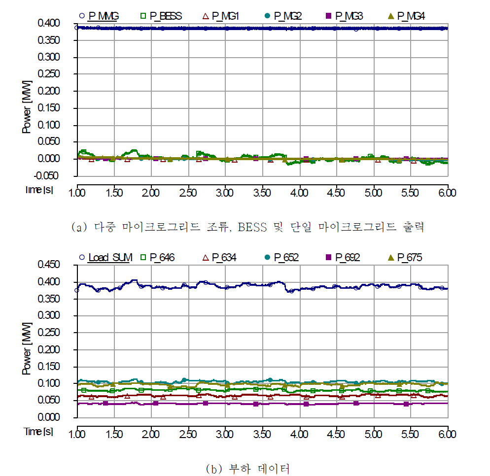 부하 및 조류 분담이 없을 시 다중 마이크로그리드 출력