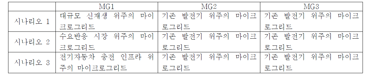 성능 시험 시나리오