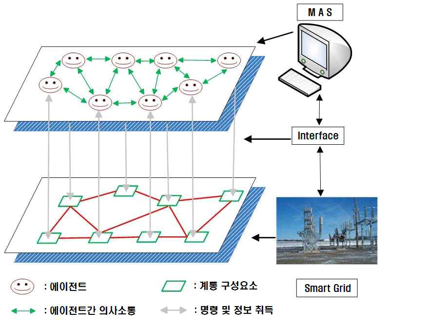 Multi-Agent System 기반의 자율형 전력시스템에서의 정보 흐름