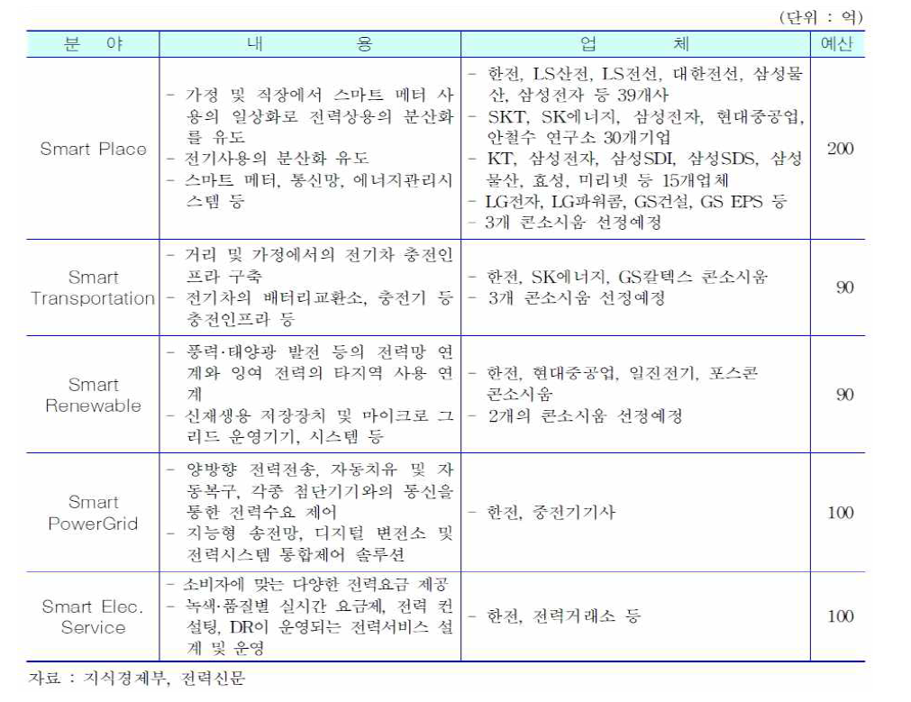 제주도 스마트그리드 관련 실증단지 주요 사업