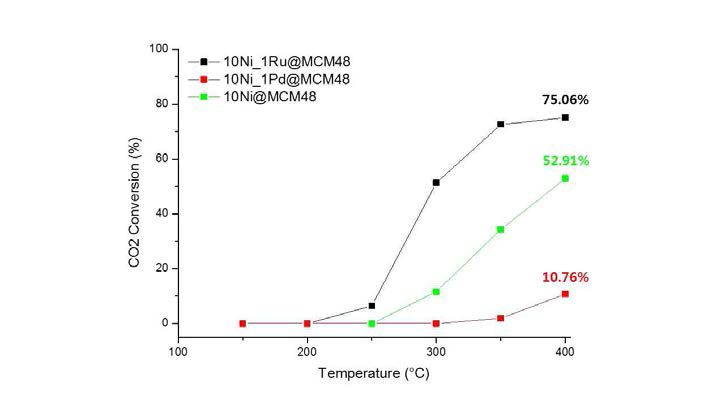 메조기공 실리카(MCM-48)지지체에 함침된 Ni, Ru, Pd촉매의 이산화탄소 변환율