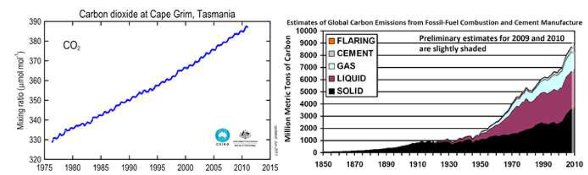 대기 중 CO2 의 농도 (좌) 및 점오염원에서의 CO2 발생 추이 (우)