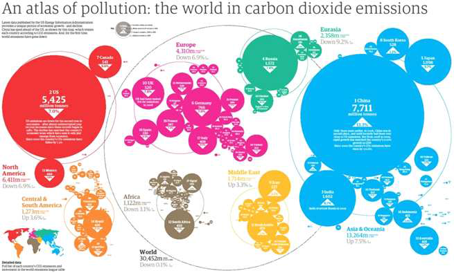 세계의 이산화탄소 배출 현황 (2009, EIA)