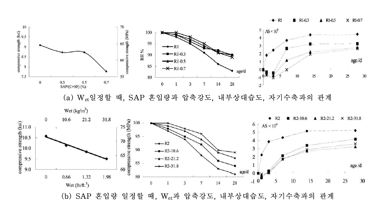 SAP 특성, IRH, 자기수축, 압축강도의 상관관계