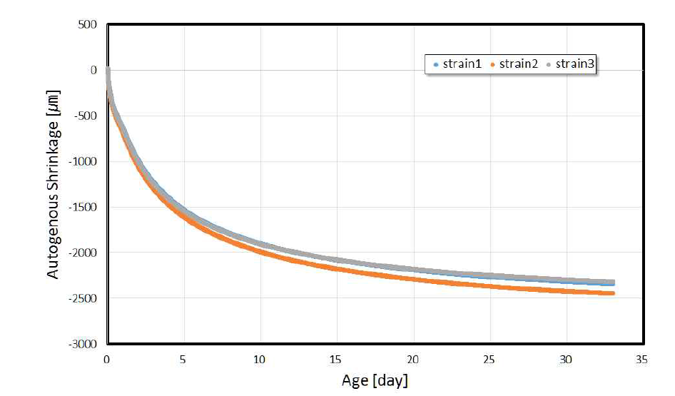 슬래그 콘크리트의 재령에 따른 자기수축