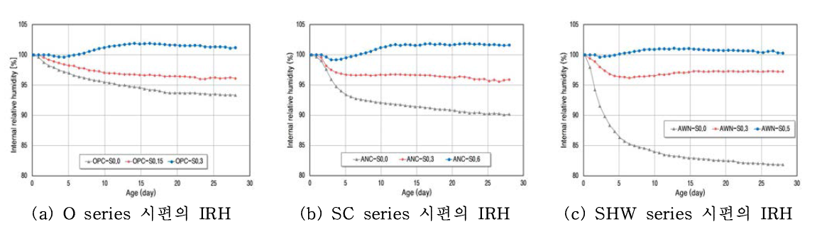 AAS 및 시멘트 모르타르의 SAP첨가량에 따른 IRH