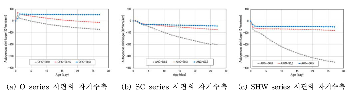 AAS 및 시멘트 모르타르의 SAP첨가량에 따른 자기수축 측정 결과