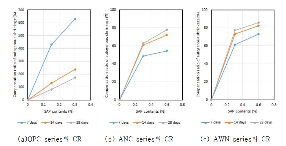AAS 및 시멘트 모르타르의 SAP 첨가량 및 재령일에 따른 자기수축 보상비율