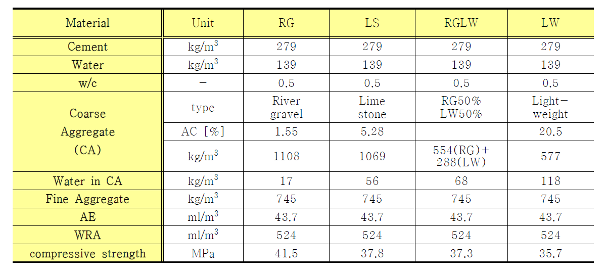 Mixture proportion