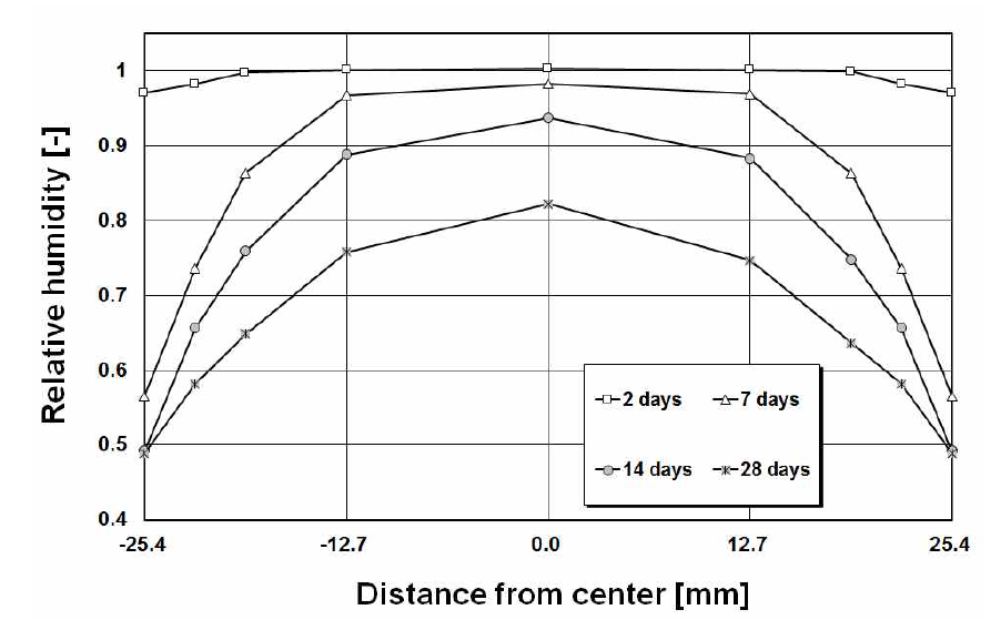 RH differentials of specimen at different ages