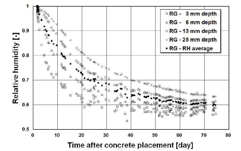 Variations of RH measured in RG specimen over time