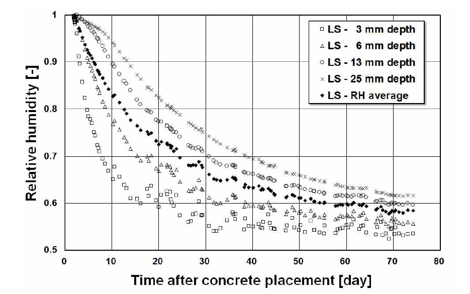 Variations of RH measured in LS specimen over time