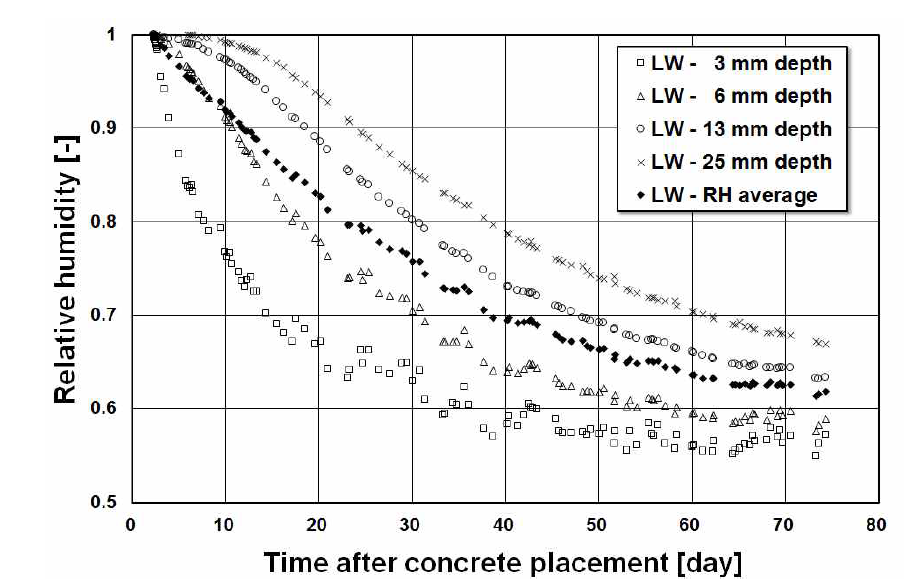 Variations of RH measured in LW specimen over time