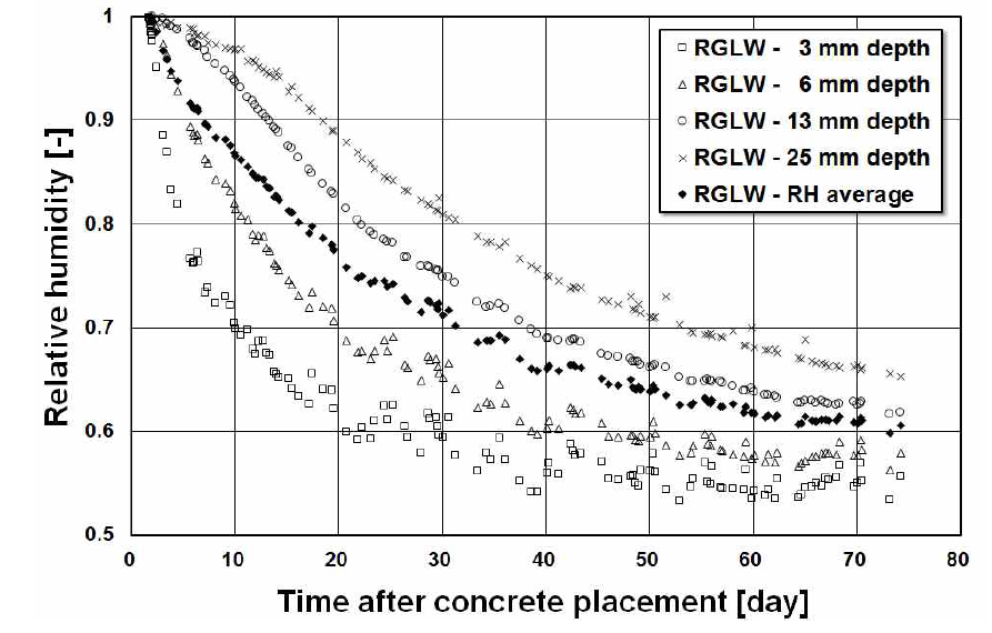 Variations of RH measured in RGLW specimen over time