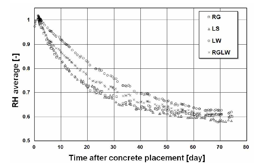 Variations of RH average in specimens over time