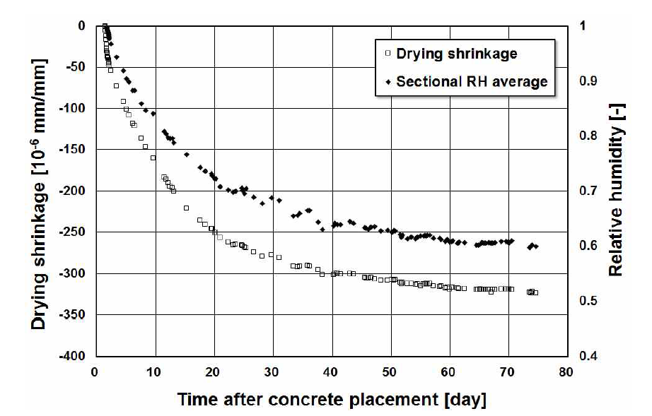 Variations of RH average and measured drying shrinkage