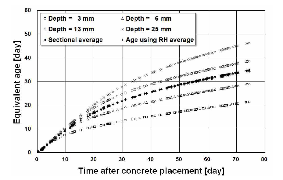 Equivalent ages of RG specimen