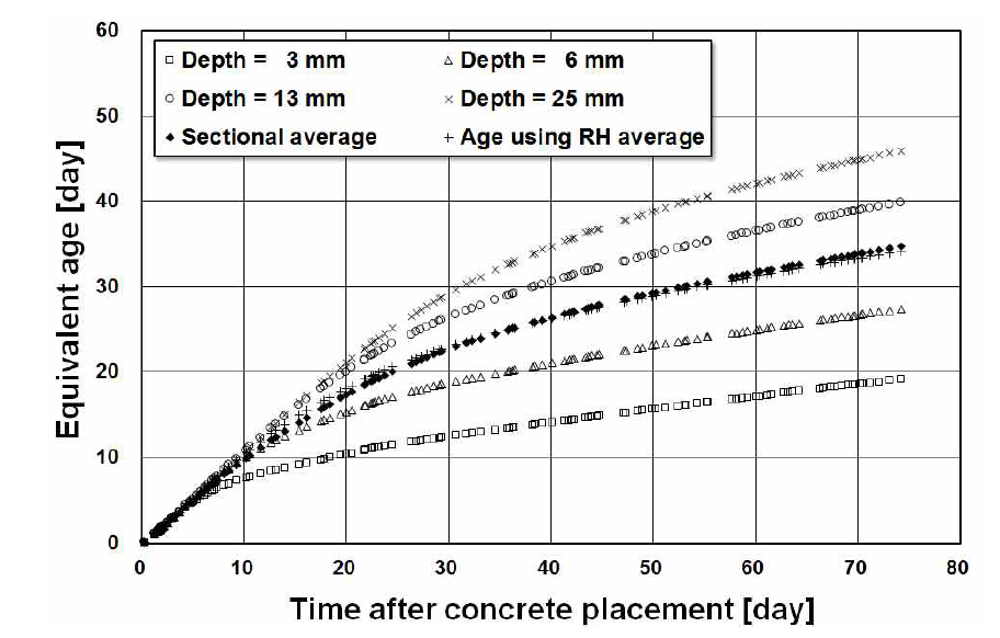 Equivalent ages of LS specimen