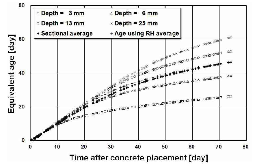 Equivalent ages of LW specimen