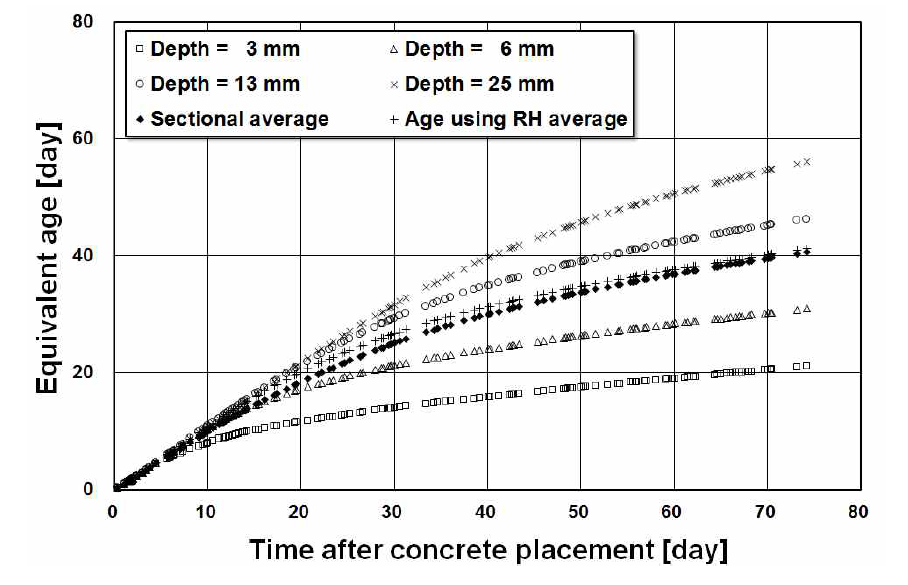 Equivalent ages of LW specimen