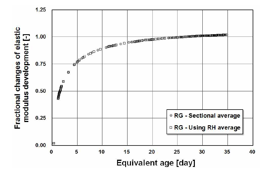 Fractional changes in elastic modulus development over time