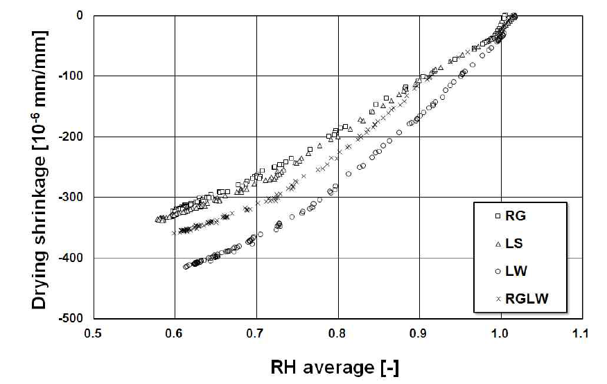 Variation of drying shrinkage over RH average changes