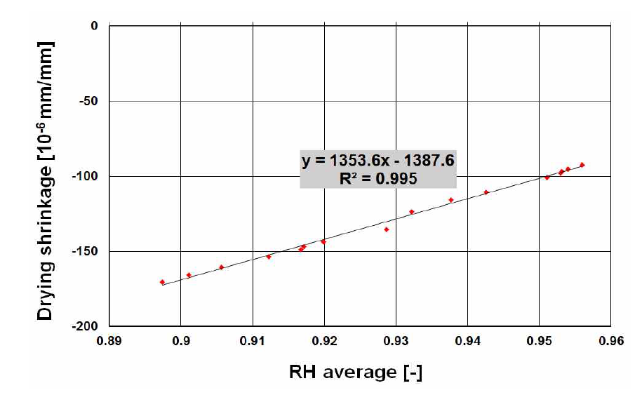 Gradient of relation between drying shrinkage and RH average range from 0.897 to 0.955