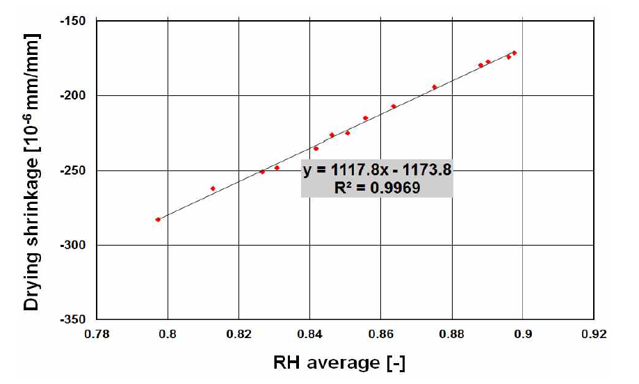 Gradient of relation between drying shrinkage and RH average range from 0.797 to 0.897