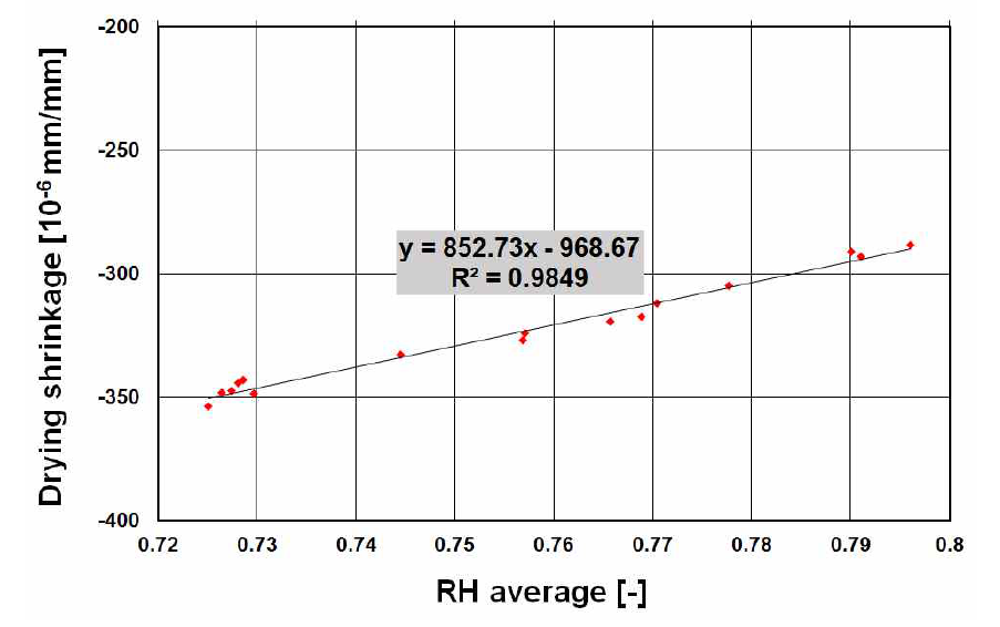 Gradient of relation between drying shrinkage and RH average range from 0.725 to 0.796