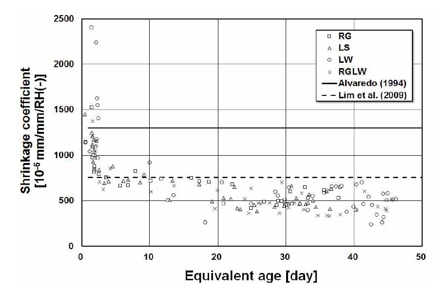 Shrinkage coefficient of specimen in hardening stages