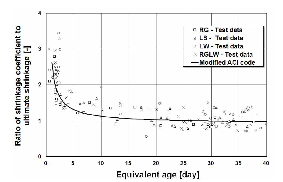 Variations of the ratio of shrinkage coefficient to ultimate shrinkage of specimen over time