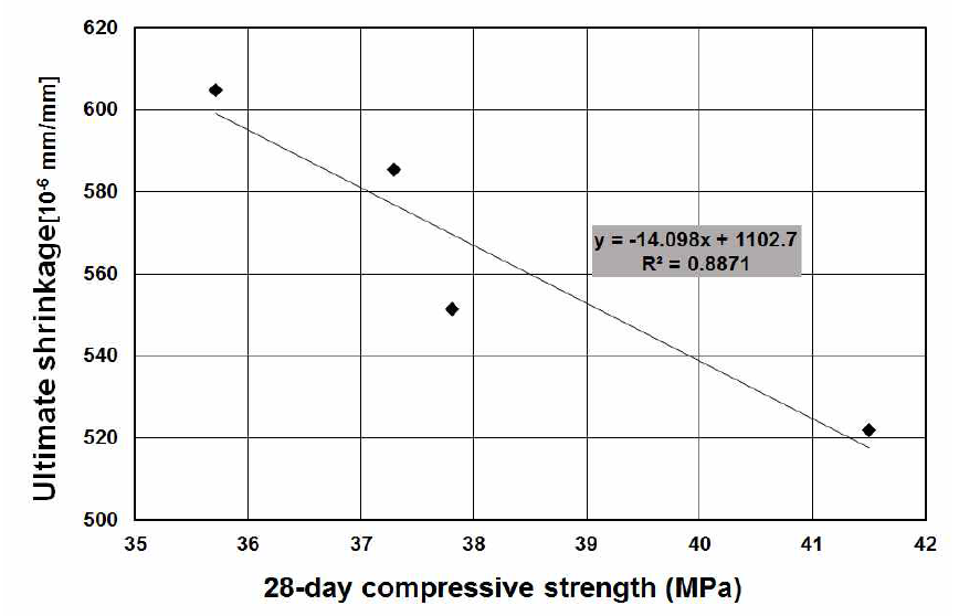 Relation between ultimate shrinkage and compressive strength