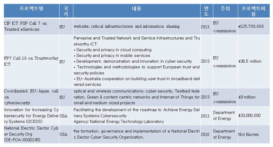 해외의 Cyber Security 관련 최신 연구 프로젝트들