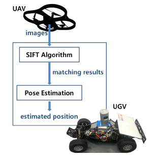 UAV를 이용한 UGV 인지 개념도