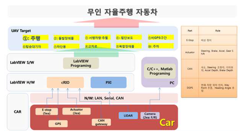 무인 자율주행 자동차 시스템 개요