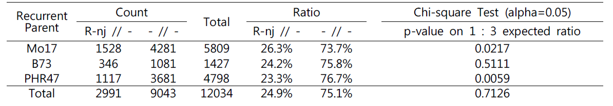 Chi-square test of segregation ratio for R-nj gene on BC1F1 seeds.