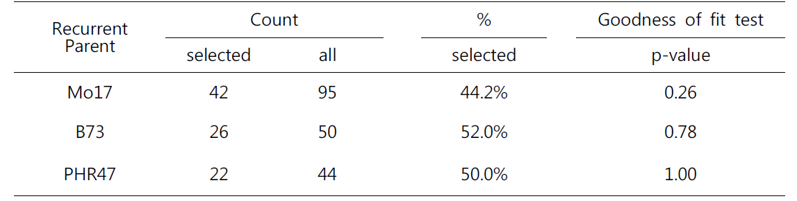 Selection outcome based on genotype data.