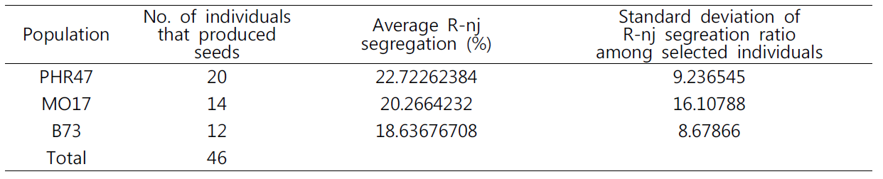 Number of individuals which produced seeds and R-nj segregation.