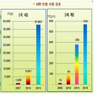 LED조명 시장의 규모