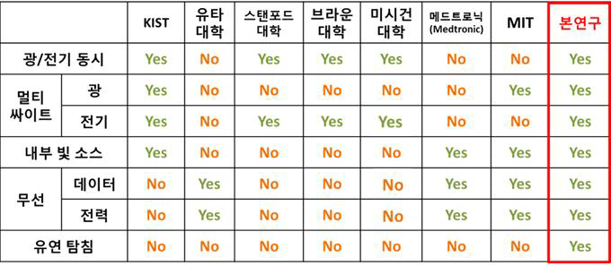 광유전적 탐침의 국내외 연구현황과 본 연구의