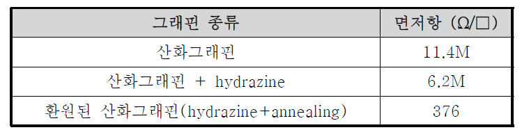 산화그래핀 및 환원된 산화그래핀의 면저항