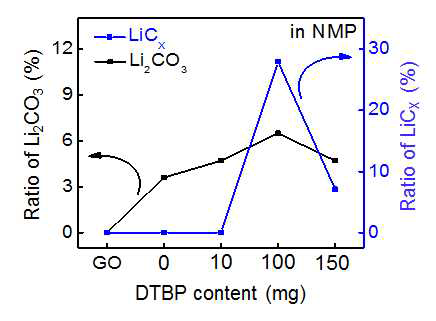 Li-intercalated 그래핀 제조 시 DTBP 첨가량에 따른 LiCX 및 Li2CO3 생성 비율 변화