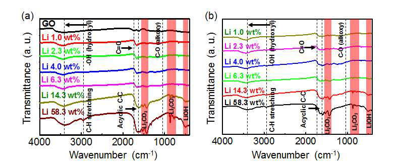 (a) Li 농도에 따른, Li-intercalated 그래핀에 존재하는 Li 부산물 변화를 보여주는 FT-IR 스펙트럼, (b) 전극 제작 열처리 공정 후 Li 농도에 따른, Li-intercalated 그래핀에 존재하는 잔류 DTBP 변화를 보여주는 FT-IR 스펙트럼
