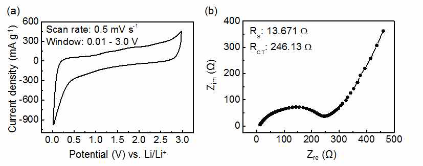 Li-intercalated 그래핀 전극의 (a) CV, (b) EIS 곡선