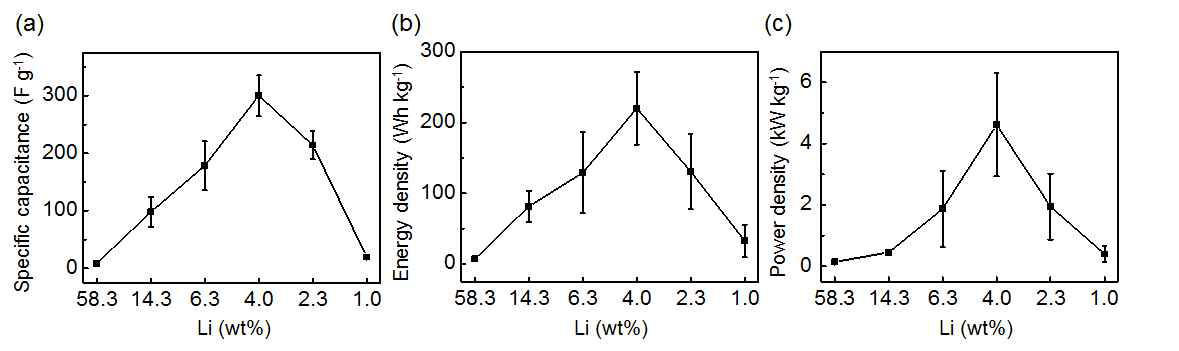 Li 농도에 따른 Li-intercalated 그래핀의 (a) 비정전용량, (b) 에너지밀도, (c) 출력밀도