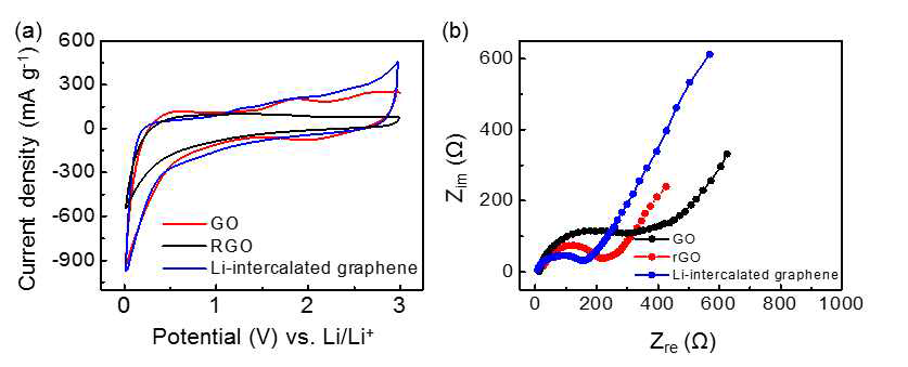 Li-intercalated 그래핀, 산화그래핀, 환원된 산화그래핀의 (a) CV, (b) EIS 곡선