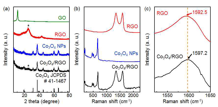 (a) GO, RGO, Co3O4/RGO 나노복합체의 XRD 패턴, (b) RGO, Co3O4 나노입자, Co3O4/RGO 나노복합체의 Raman 스펙트럼, (c) RGO, Co3O4/RGO 나노복합체의 Raman 스펙트럼의 G peak 확대 그래프