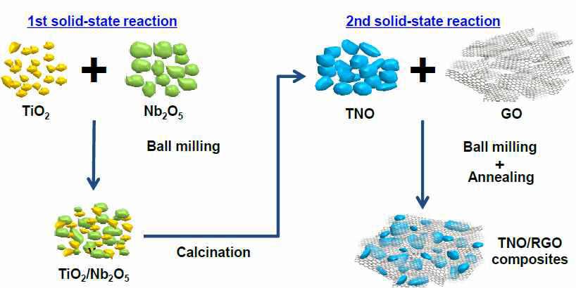 고상반응법을 이용한 TNO 및 TNO/RGO 나노복합체 합성 모식도