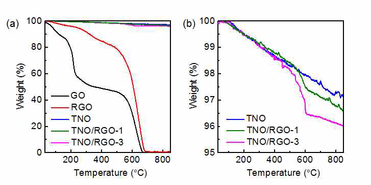 (a) Air 분위기에서 측정한 GO, RGO, TNO, TNO/RGO-1, TNO/RGO-3의 TGA 곡선, (b) TNO, TNO/RGO-1, TNO/RGO-3의 TGA 곡선의 확대 그래프