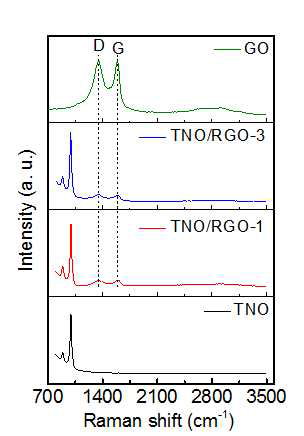 산화그래핀, TNO, TNO/RGO 복합체의 Raman 스펙트럼